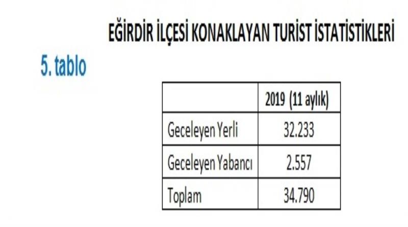 eğirdir,egirdir haber,akın gazetesi